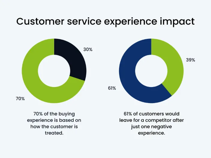 A HostAfrica donut chart showing the impact of customer service on a company