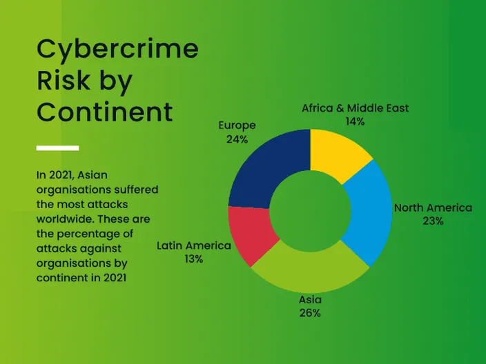 A donut chart showing the cybercrime attack percentage by country