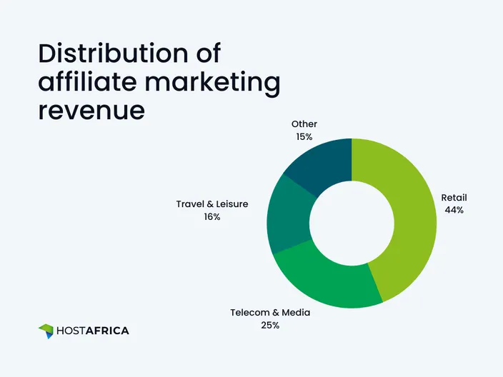 Affiliate marketing revenue per niche
