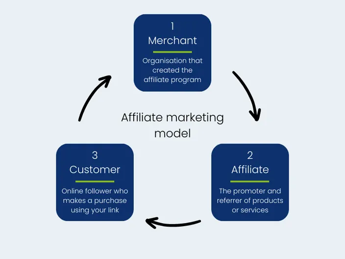 how to start affiliate marketing