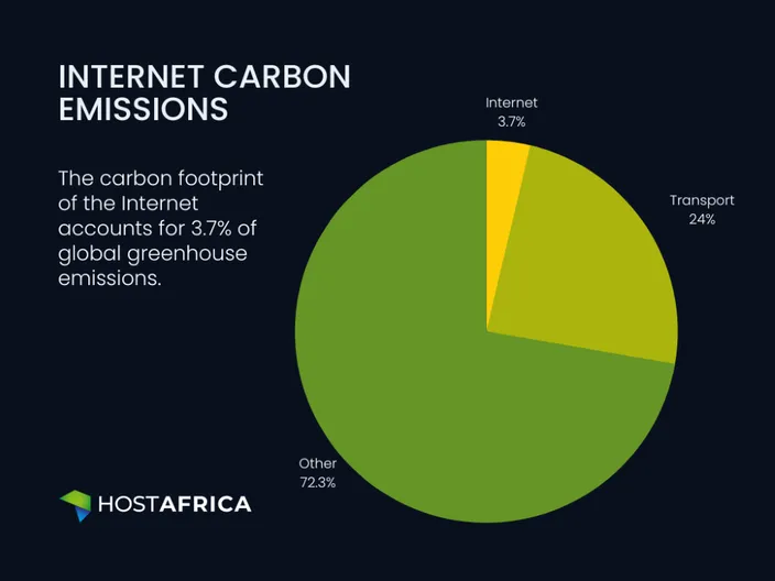 Pie chart showing the carbon emissions of the internet compared to transport and other emissions 
