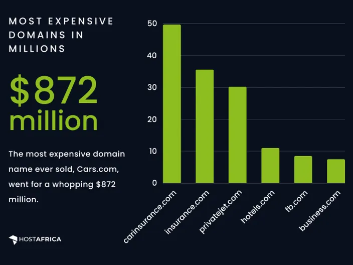 A bar graph showing the priciest domain names, as well as the most expensive domain ever sold.