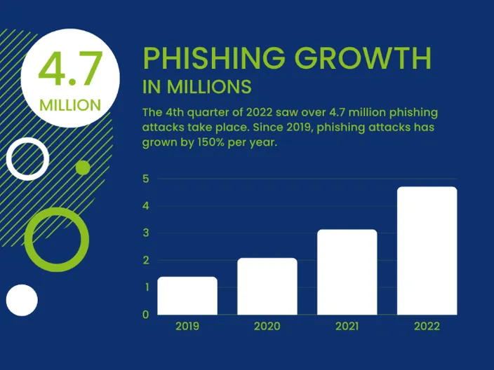 A bar graph showing how phishing has grown since 2019 to 2022