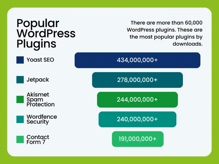 Different bars of varying lengths showing the popular plugins for WordPress.