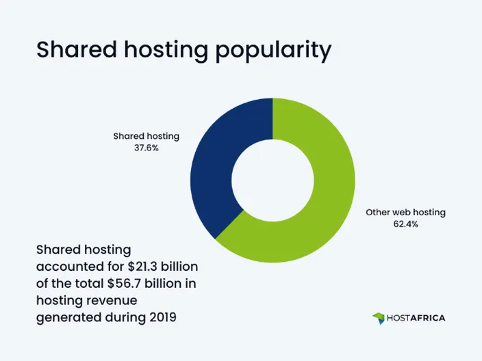 A HostAfrica donut chart showing the popularity of shared hosting versus every other kind of hosting