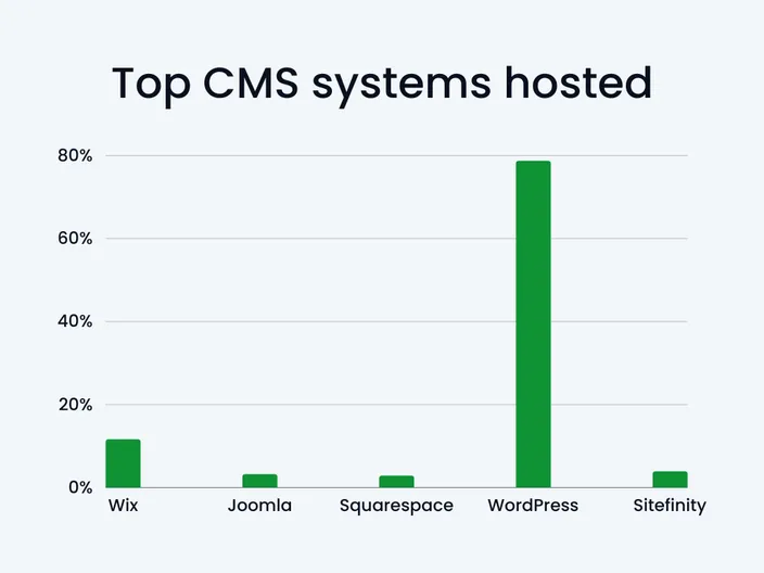 A bar graph showing the most popular CMS systems hosted with WordPress being the most popular