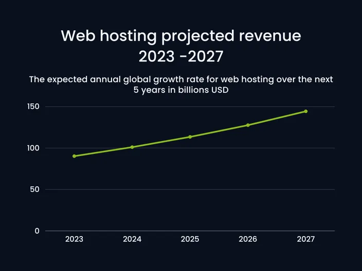 A line graph showing the projected revenues for the hosting industry from 2023 to 2027