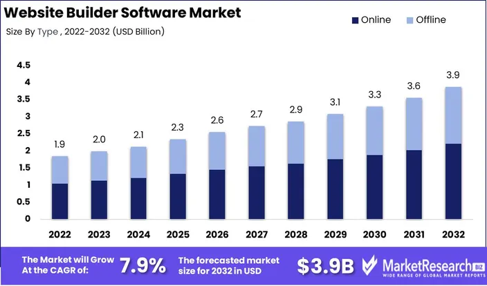 Website Builder Software Market Growth Chart