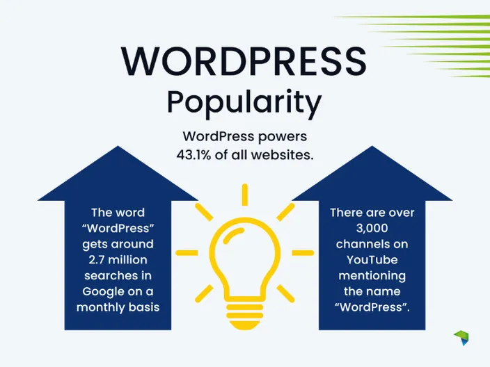 Two arrows and a lightbulb with stats about WordPress popularity overlayed.